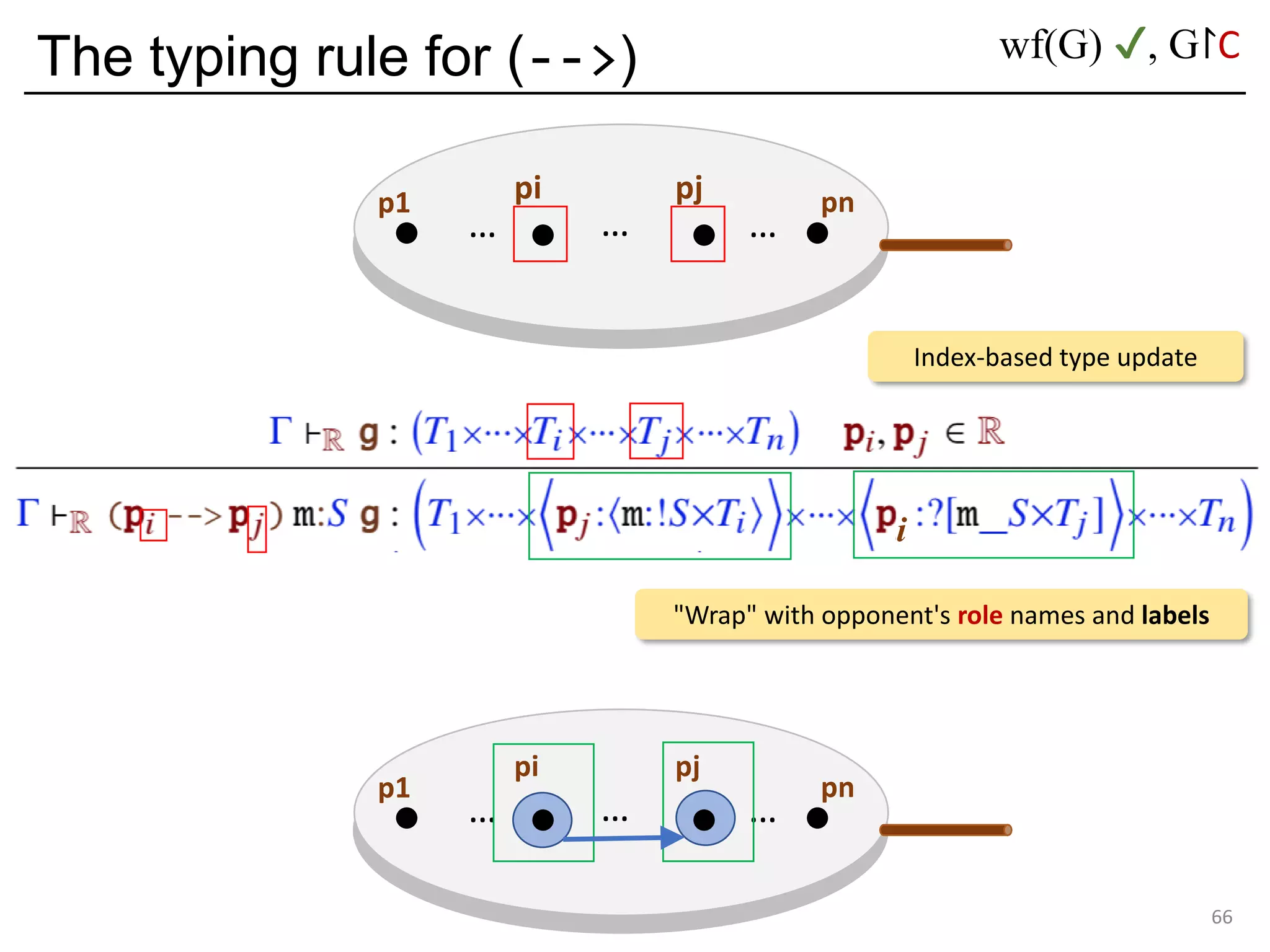 The typing rule for (-->)
66
p1 pn
…
pi pj
… …
Index-based type update
p1 pn
…
pi pj
… …
"Wrap" with opponent's role names and labels
wf(G) ✔, G↾C
i
 