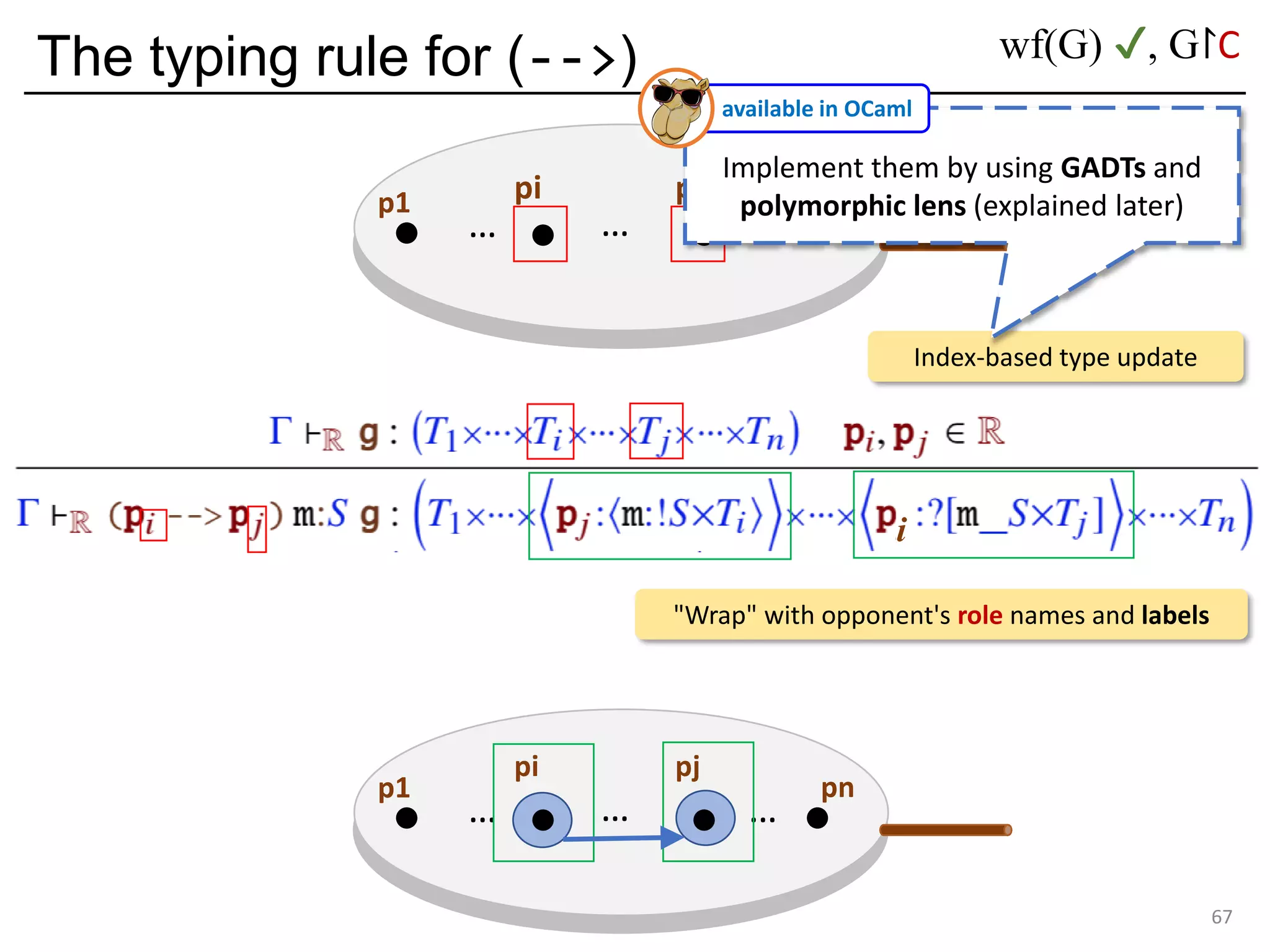 The typing rule for (-->)
67
p1 pn
…
pi pj
… …
Index-based type update
p1 pn
…
pi pj
… …
"Wrap" with opponent's role names and labels
Implement them by using GADTs and
polymorphic lens (explained later)
available in OCaml
wf(G) ✔, G↾C
i
 