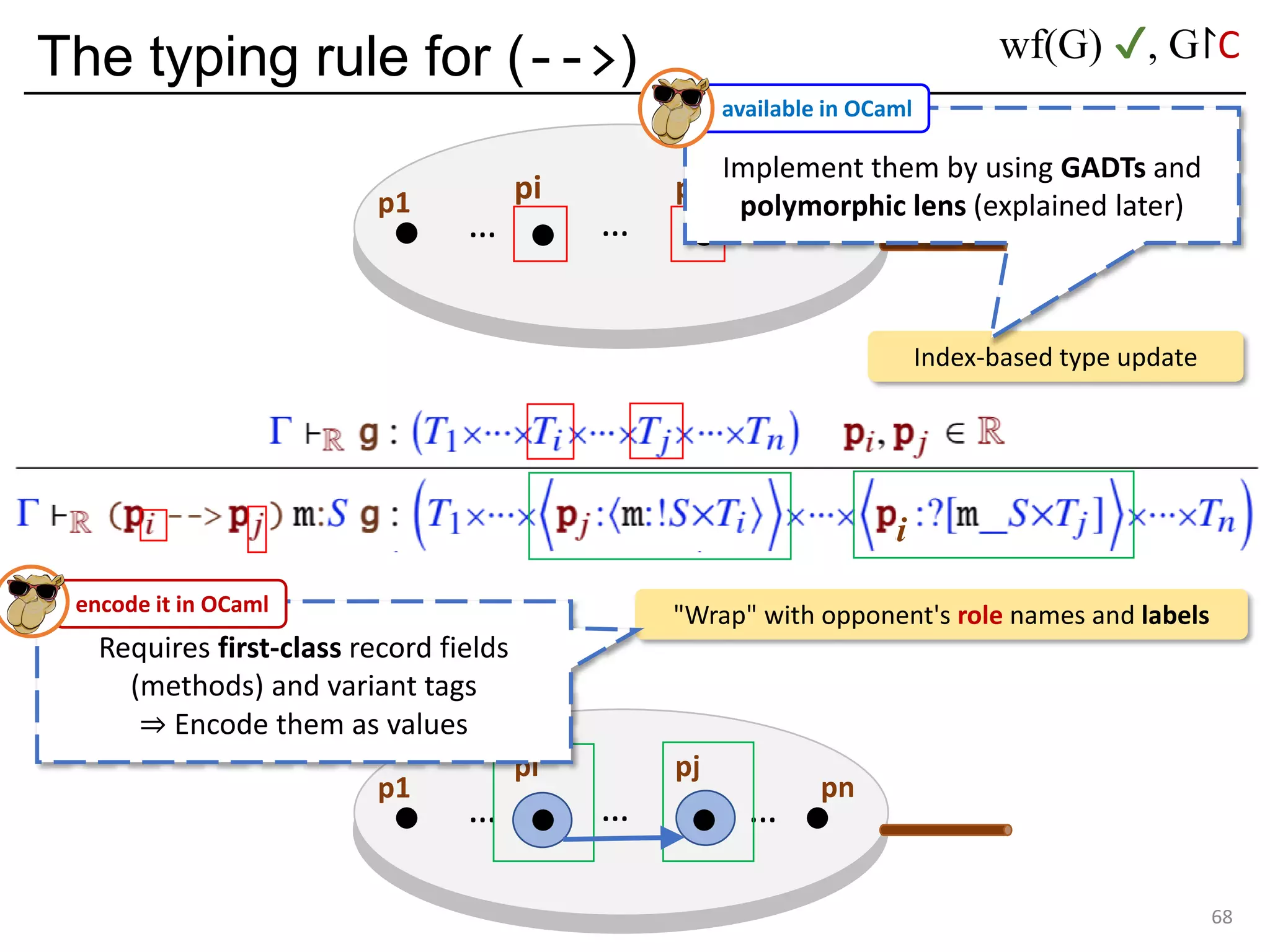 The typing rule for (-->)
68
p1 pn
…
pi pj
… …
Index-based type update
p1 pn
…
pi pj
… …
"Wrap" with opponent's role names and labels
Requires first-class record fields
(methods) and variant tags
⇒ Encode them as values
encode it in OCaml
Implement them by using GADTs and
polymorphic lens (explained later)
available in OCaml
wf(G) ✔, G↾C
i
 
