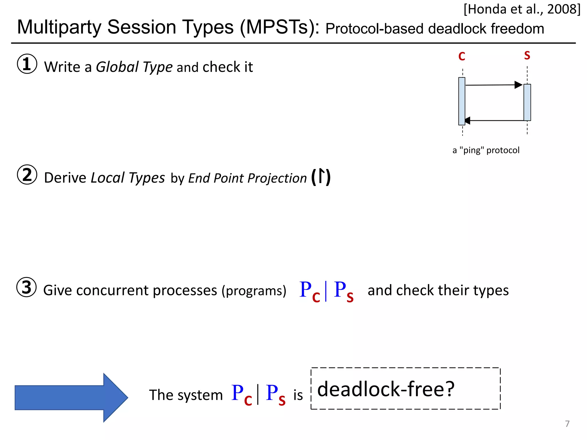 deadlock-free?
Multiparty Session Types (MPSTs): Protocol-based deadlock freedom
7
C S
a "ping" protocol
③ Give concurrent processes (programs) and check their types
① Write a Global Type and check it
② Derive Local Types by End Point Projection (↾)
PC | PS
The system PC | PS is
[Honda et al., 2008]
 