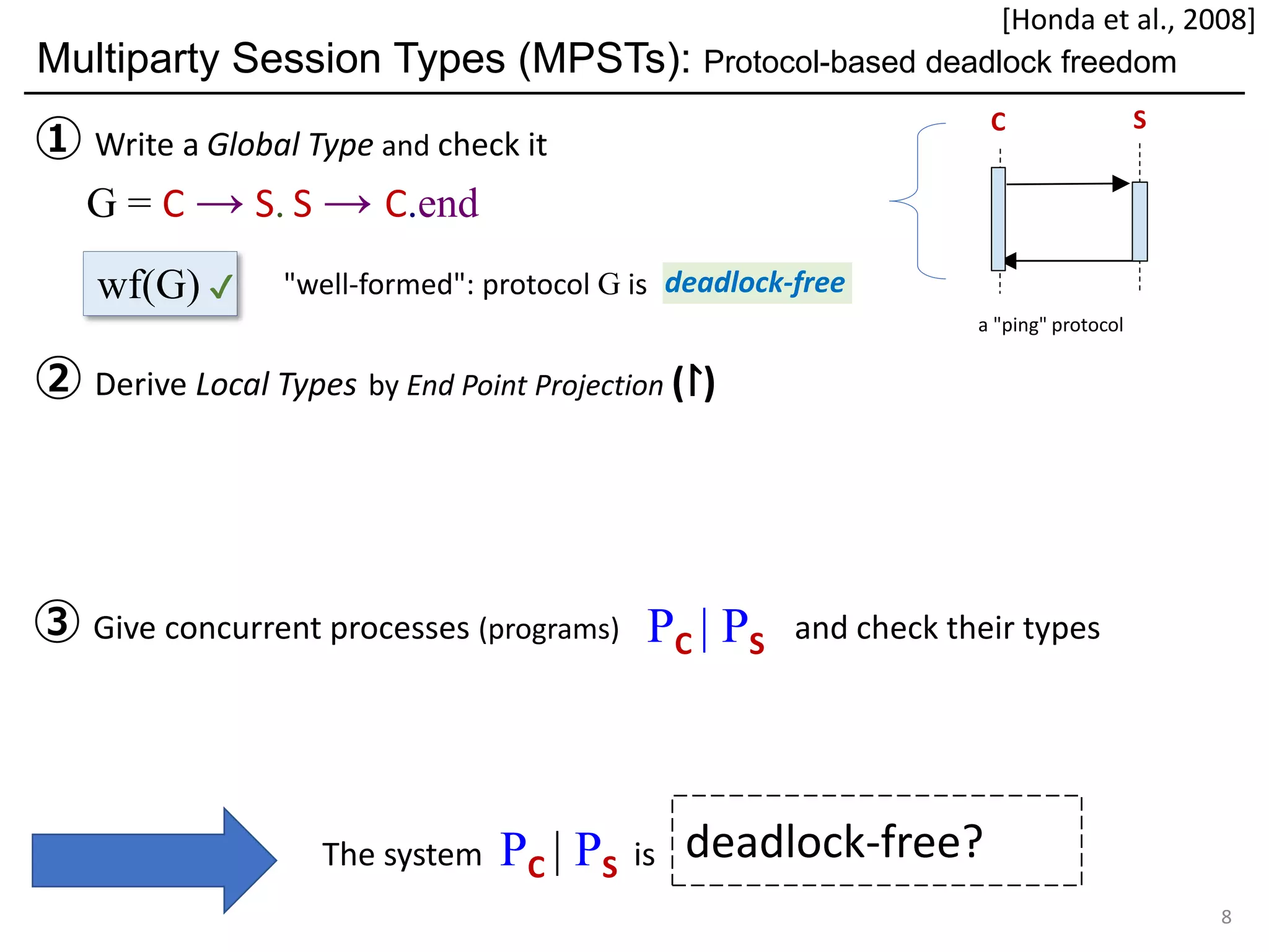 deadlock-free?
Multiparty Session Types (MPSTs): Protocol-based deadlock freedom
8
C S
a "ping" protocol
③ Give concurrent processes (programs) and check their types
① Write a Global Type and check it
② Derive Local Types by End Point Projection (↾)
PC | PS
The system PC | PS is
"well-formed": protocol G iswf(G) ✔
G = C → S. S → C.end
deadlock-free
[Honda et al., 2008]
 