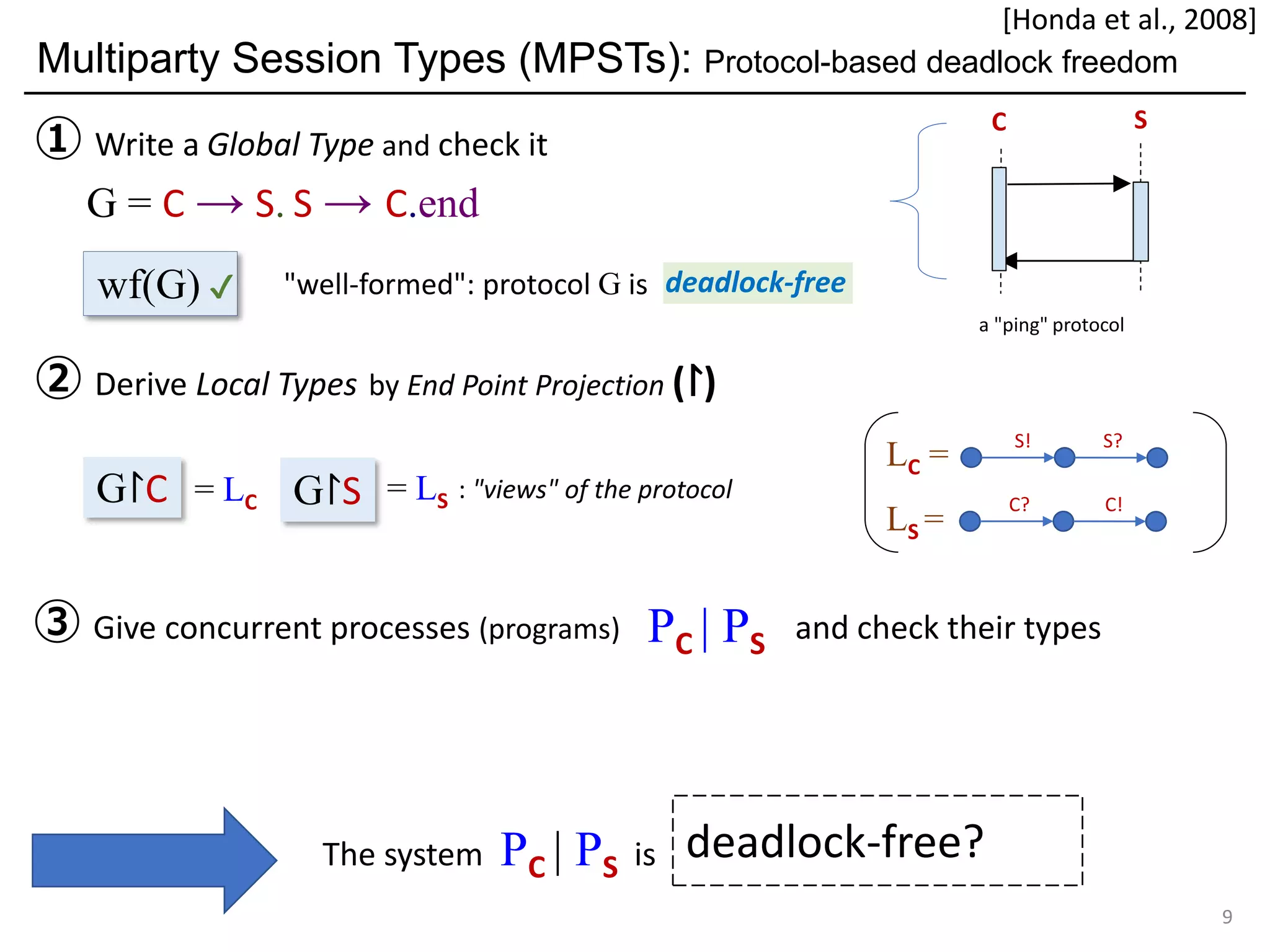 deadlock-free?
Multiparty Session Types (MPSTs): Protocol-based deadlock freedom
9
C S
a "ping" protocol
③ Give concurrent processes (programs) and check their types
① Write a Global Type and check it
② Derive Local Types by End Point Projection (↾)
PC | PS
The system PC | PS is
"well-formed": protocol G iswf(G) ✔
G = C → S. S → C.end
deadlock-free
G↾C = LC = LSG↾S
S! S?
C? C!
LC =
LS =
: "views" of the protocol
[Honda et al., 2008]
 
