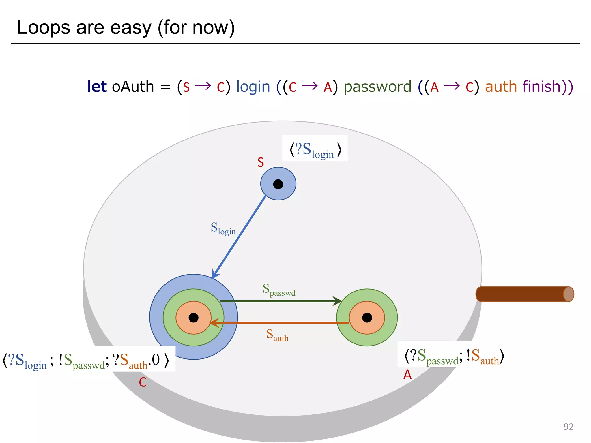 Loops are easy (for now)
92
let oAuth = (S → C) login ((C → A) password ((A → C) auth finish))
S
C
A
⟨?Slogin ; !Spasswd; ?Sauth.0 ⟩ ⟨?Spasswd; !Sauth⟩
Sauth
Spasswd
Slogin
⟨?Slogin ⟩
 