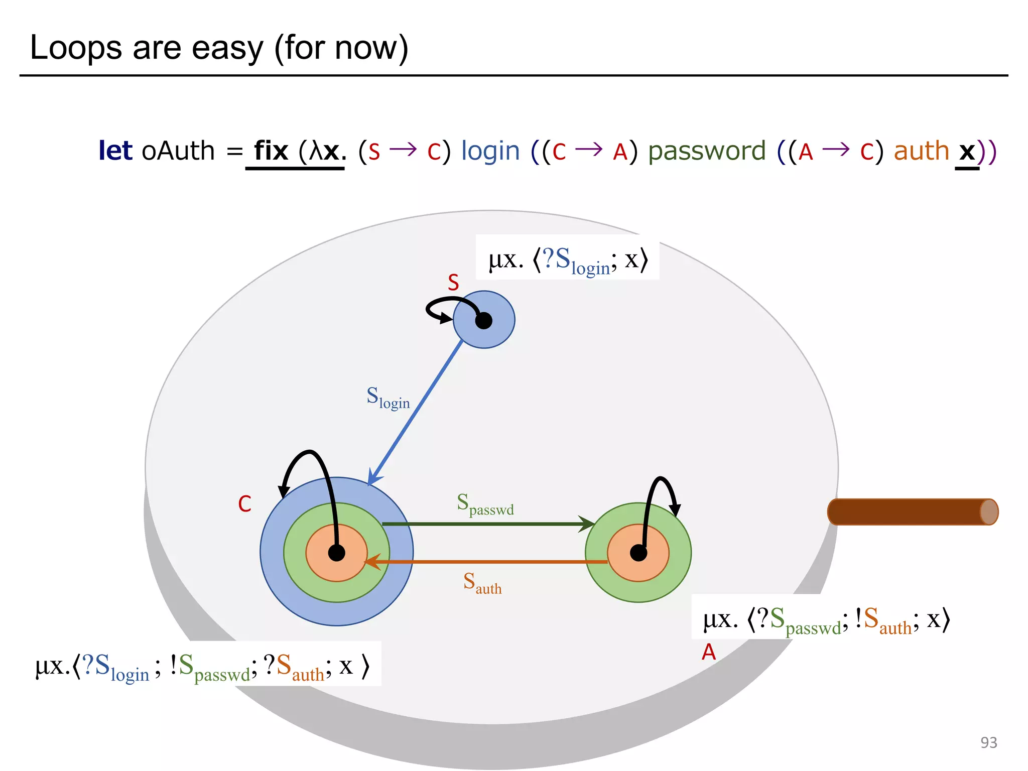 Loops are easy (for now)
93
let oAuth = fix (λx. (S → C) login ((C → A) password ((A → C) auth x))
S
C
A
μx.⟨?Slogin ; !Spasswd; ?Sauth; x ⟩
μx. ⟨?Spasswd; !Sauth; x⟩
Sauth
Spasswd
Slogin
μx. ⟨?Slogin; x⟩
 