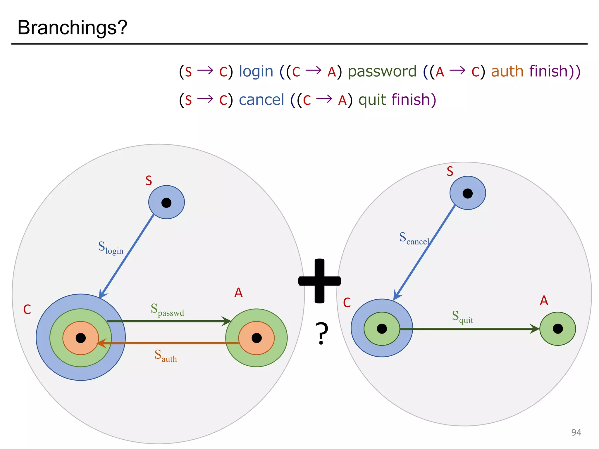 Branchings?
94
S
C
A
Sauth
Spasswd
Slogin
(S → C) login ((C → A) password ((A → C) auth finish))
(S → C) cancel ((C → A) quit finish)
S
C A
Squit
Scancel
+?
 