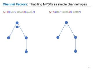 Channel Vectors: Inhabiting MPSTs as simple channel types
121
TA = B⊕{ok.•; cancel.B&cancel.•} TB = A&{ok.•; cancel.B⊕canc...