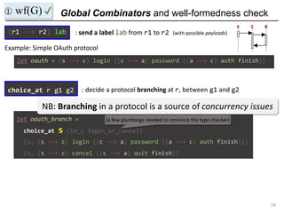 Global Combinators and well-formedness check
28
① wf(G) ✔
let oauth = (s --> c) login ((c --> a) password ((a --> c) auth ...