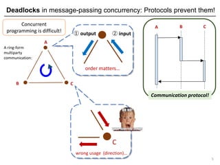 Deadlocks in message-passing concurrency: Protocols prevent them!
5
A
B C
A ring-form
multiparty
communication:
Concurrent...