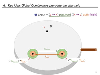 A. Key idea: Global Combinators pre-generate channels
53
let oAuth = (C → A) password ((A → C) auth finish)
S
C A
Sauth
Sp...