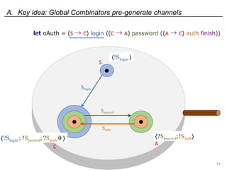 A. Key idea: Global Combinators pre-generate channels
54
let oAuth = (S → C) login ((C → A) password ((A → C) auth finish)...