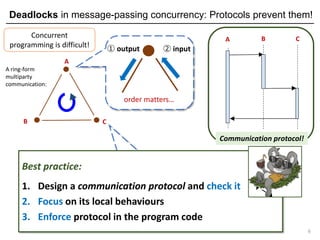 Deadlocks in message-passing concurrency: Protocols prevent them!
6
A
B C
A ring-form
multiparty
communication:
Concurrent...