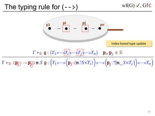The typing rule for (-->)
65
p1 pn
…
pi pj
… …
Index-based type update
wf(G) ✔, G↾C
i
 