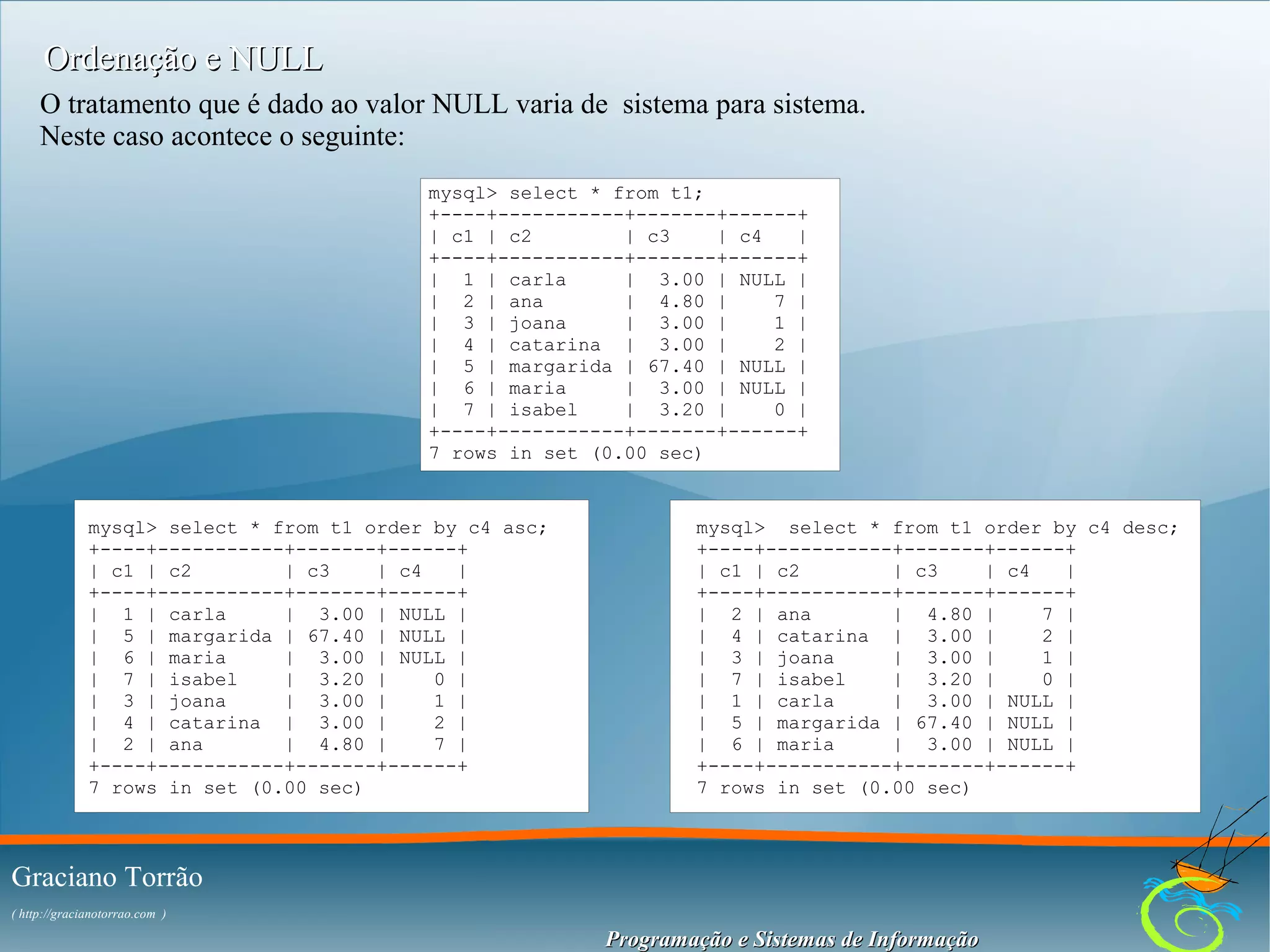 Ordenação e NULL
O tratamento que é dado ao valor NULL varia de sistema para sistema.
Neste caso acontece o seguinte:
mysql> select * from t1;
+----+-----------+-------+------+
| c1 | c2
| c3
| c4
|
+----+-----------+-------+------+
| 1 | carla
| 3.00 | NULL |
| 2 | ana
| 4.80 |
7 |
| 3 | joana
| 3.00 |
1 |
| 4 | catarina | 3.00 |
2 |
| 5 | margarida | 67.40 | NULL |
| 6 | maria
| 3.00 | NULL |
| 7 | isabel
| 3.20 |
0 |
+----+-----------+-------+------+
7 rows in set (0.00 sec)

mysql> select * from t1 order by c4 asc;
+----+-----------+-------+------+
| c1 | c2
| c3
| c4
|
+----+-----------+-------+------+
| 1 | carla
| 3.00 | NULL |
| 5 | margarida | 67.40 | NULL |
| 6 | maria
| 3.00 | NULL |
| 7 | isabel
| 3.20 |
0 |
| 3 | joana
| 3.00 |
1 |
| 4 | catarina | 3.00 |
2 |
| 2 | ana
| 4.80 |
7 |
+----+-----------+-------+------+
7 rows in set (0.00 sec)

mysql> select * from t1 order by c4 desc;
+----+-----------+-------+------+
| c1 | c2
| c3
| c4
|
+----+-----------+-------+------+
| 2 | ana
| 4.80 |
7 |
| 4 | catarina | 3.00 |
2 |
| 3 | joana
| 3.00 |
1 |
| 7 | isabel
| 3.20 |
0 |
| 1 | carla
| 3.00 | NULL |
| 5 | margarida | 67.40 | NULL |
| 6 | maria
| 3.00 | NULL |
+----+-----------+-------+------+
7 rows in set (0.00 sec)

Graciano Torrão
( http://gracianotorrao.com )

Programação e Sistemas de Informação

 