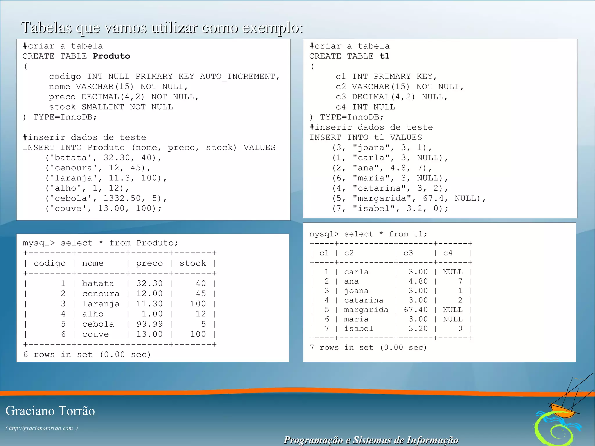 Tabelas que vamos utilizar como exemplo:
#criar a tabela
CREATE TABLE Produto
(
codigo INT NULL PRIMARY KEY AUTO_INCREMENT,
nome VARCHAR(15) NOT NULL,
preco DECIMAL(4,2) NOT NULL,
stock SMALLINT NOT NULL
) TYPE=InnoDB;
#inserir dados de teste
INSERT INTO Produto (nome, preco, stock) VALUES
('batata', 32.30, 40),
('cenoura', 12, 45),
('laranja', 11.3, 100),
('alho', 1, 12),
('cebola', 1332.50, 5),
('couve', 13.00, 100);

mysql> select * from Produto;
+--------+---------+-------+-------+
| codigo | nome
| preco | stock |
+--------+---------+-------+-------+
|
1 | batata | 32.30 |
40 |
|
2 | cenoura | 12.00 |
45 |
|
3 | laranja | 11.30 |
100 |
|
4 | alho
| 1.00 |
12 |
|
5 | cebola | 99.99 |
5 |
|
6 | couve
| 13.00 |
100 |
+--------+---------+-------+-------+
6 rows in set (0.00 sec)

#criar a tabela
CREATE TABLE t1
(
c1 INT PRIMARY KEY,
c2 VARCHAR(15) NOT NULL,
c3 DECIMAL(4,2) NULL,
c4 INT NULL
) TYPE=InnoDB;
#inserir dados de teste
INSERT INTO t1 VALUES
(3, "joana", 3, 1),
(1, "carla", 3, NULL),
(2, "ana", 4.8, 7),
(6, "maria", 3, NULL),
(4, "catarina", 3, 2),
(5, "margarida", 67.4, NULL),
(7, "isabel", 3.2, 0);
mysql> select * from t1;
+----+-----------+-------+------+
| c1 | c2
| c3
| c4
|
+----+-----------+-------+------+
| 1 | carla
| 3.00 | NULL |
| 2 | ana
| 4.80 |
7 |
| 3 | joana
| 3.00 |
1 |
| 4 | catarina | 3.00 |
2 |
| 5 | margarida | 67.40 | NULL |
| 6 | maria
| 3.00 | NULL |
| 7 | isabel
| 3.20 |
0 |
+----+-----------+-------+------+
7 rows in set (0.00 sec)

Graciano Torrão
( http://gracianotorrao.com )

Programação e Sistemas de Informação

 