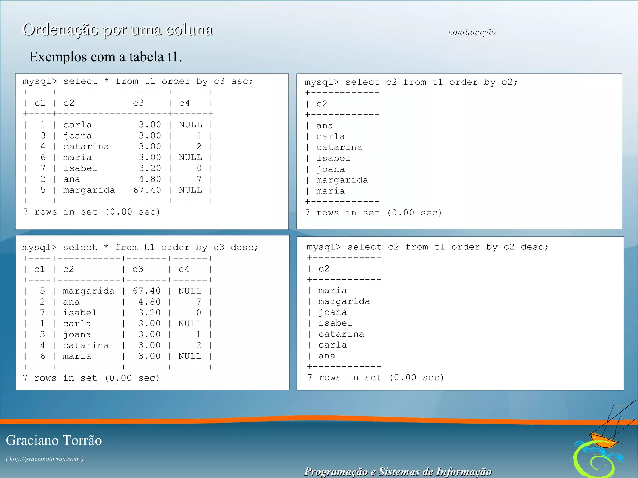 Ordenação por uma coluna

continuação

Exemplos com a tabela t1.
mysql> select * from t1 order by c3 asc;
+----+-----------+-------+------+
| c1 | c2
| c3
| c4
|
+----+-----------+-------+------+
| 1 | carla
| 3.00 | NULL |
| 3 | joana
| 3.00 |
1 |
| 4 | catarina | 3.00 |
2 |
| 6 | maria
| 3.00 | NULL |
| 7 | isabel
| 3.20 |
0 |
| 2 | ana
| 4.80 |
7 |
| 5 | margarida | 67.40 | NULL |
+----+-----------+-------+------+
7 rows in set (0.00 sec)

mysql> select c2 from t1 order by c2;
+-----------+
| c2
|
+-----------+
| ana
|
| carla
|
| catarina |
| isabel
|
| joana
|
| margarida |
| maria
|
+-----------+
7 rows in set (0.00 sec)

mysql> select * from t1 order by c3 desc;
+----+-----------+-------+------+
| c1 | c2
| c3
| c4
|
+----+-----------+-------+------+
| 5 | margarida | 67.40 | NULL |
| 2 | ana
| 4.80 |
7 |
| 7 | isabel
| 3.20 |
0 |
| 1 | carla
| 3.00 | NULL |
| 3 | joana
| 3.00 |
1 |
| 4 | catarina | 3.00 |
2 |
| 6 | maria
| 3.00 | NULL |
+----+-----------+-------+------+
7 rows in set (0.00 sec)

mysql> select c2 from t1 order by c2 desc;
+-----------+
| c2
|
+-----------+
| maria
|
| margarida |
| joana
|
| isabel
|
| catarina |
| carla
|
| ana
|
+-----------+
7 rows in set (0.00 sec)

Graciano Torrão
( http://gracianotorrao.com )

Programação e Sistemas de Informação

 