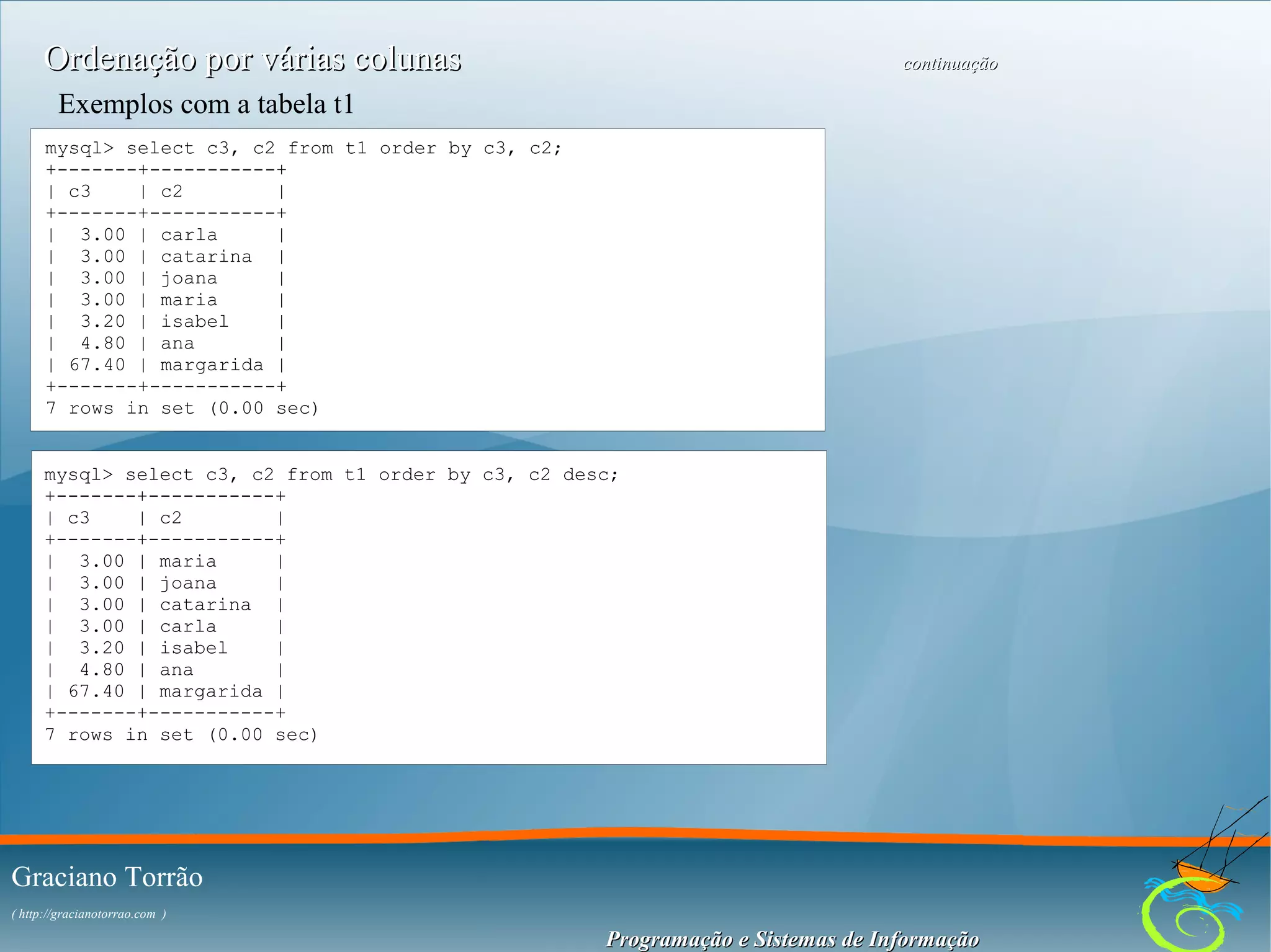 Ordenação por várias colunas

continuação

Exemplos com a tabela t1
mysql> select c3, c2 from t1 order by c3, c2;
+-------+-----------+
| c3
| c2
|
+-------+-----------+
| 3.00 | carla
|
| 3.00 | catarina |
| 3.00 | joana
|
| 3.00 | maria
|
| 3.20 | isabel
|
| 4.80 | ana
|
| 67.40 | margarida |
+-------+-----------+
7 rows in set (0.00 sec)
mysql> select c3, c2 from t1 order by c3, c2 desc;
+-------+-----------+
| c3
| c2
|
+-------+-----------+
| 3.00 | maria
|
| 3.00 | joana
|
| 3.00 | catarina |
| 3.00 | carla
|
| 3.20 | isabel
|
| 4.80 | ana
|
| 67.40 | margarida |
+-------+-----------+
7 rows in set (0.00 sec)

Graciano Torrão
( http://gracianotorrao.com )

Programação e Sistemas de Informação

 