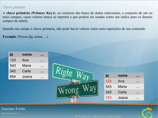 Chave primária
A chave primária (Primary Key)é, no contexto das bases de dados relacionais, o conjunto de um ou
mais campos, cujos valores nunca se repetem e que podem ser usadas como um índice para os demais
campos da tabela.
Quando um campo é chave primária, não pode haver valores nulos nem repetições do seu conteúdo.
Exemplo: Pessoa (bi, nome, ...)

bi

nome

...

123

Ana

...

543

Maria

...

342

Carla

...

654

Joana

...

bi

nome

...

123

Ana

...

543

Maria

...

342

Carla

...

123

Joana

...

Graciano Torrão
( http://gracianotorrao.com )

Programação e Sistemas de Informação

 