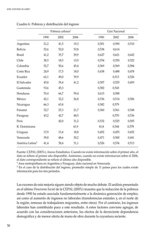 JOSÉ ANTONIO OCAMPO
30
Cuadro 6:	Pobreza y distribución del ingreso
Pobreza urbana1 Gini Nacional
1990 2002 2006 1990 2002 2006
Argentina 21,2 41,5 19,3 0,501 0,590 0,510
Bolivia 52,6 52,0 53,8 0,538 0,614
Brasil 41,2 35,7 29,9 0,627 0,621 0,602
Chile 38,5 18,5 13,9 0,554 0,550 0,522
Colombia 52,7 50,6 45,4 0,569 0,569 0,584
Costa Rica 24,9 17,5 18,0 0,438 0,488 0,478
Ecuador 62,1 49,0 39,9 0,513 0,526
El Salvador 45,8 39,4 41,2 0,507 0,525 0,493
Guatemala 53,6 45,3 0,582 0,543
Honduras 70,4 66,7 59,4 0,615 0,588
México 42,1 32,2 26,8 0,536 0,514 0,506
Nicaragua 66,3 63,8 0,582 0,579
Panamá 32,7 25,3 21,7 0,560 0,561 0,548
Paraguay 43,2 42,7 48,5 0,570 0,536
Perú 42,0 31,2 0,532 0,525 0,505
R. Dominicana 41,9 41,8 0,544 0,578
Uruguay 17,9 15,4 18,8 0,492 0,455 0,452
Venezuela 39,8 48,6 30,2 0,471 0,500 0,441
América Latina2 41,4 38,4 31,1 0,526 0,536 0,513
Fuente: CEPAL (2007c), Anexo Estadístico. Cuando no existe información sobre el primer año, el
dato se refiere al primer año disponible. Asimismo, cuando no existe informacion sobre el 2006,
el dato correspondiente se refiere al último año disponible.
1 Area metropolitana en Argentina y Paraguay; dato nacional en Venezuela.
2 En el caso de la distribución del ingreso, promedio simple de 11 países para los cuales existe
información para los tres períodos.
Las razones de esta mejoría siguen siendo objeto de mucho debate. El análisis presentado
en el último Panorama Social de la CEPAL (2007c) muestra que la reducción de la pobreza
desde 1990 ha estado asociada fundamentalmente a la dinámica generación de empleo,
así como al aumento de ingresos no laborales (transferencias estatales y, en el norte de
la región, remesas de trabajadores migrantes, entre otros). Por el contrario, los ingresos
laborales han contribuido poco a este resultado. A estos factores conviene agregar, de
acuerdo con las consideraciones anteriores, los efectos de la decreciente dependencia
demográfica y de menor oferta de mano de obra durante la coyuntura reciente.
 