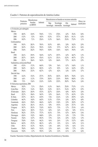 JOSÉ ANTONIO OCAMPO
14
Cuadro 1:	Patrones de especialización de América Latina
Productos
primarios
Manufacturas
basadas
en RRNN
Subtotal
Manufacturas no basadas en recursos naturales
Otros y no
clasificadosBaja
tecnología
Tecnología
intermedia
Alta
tecnología
Subtotal
A. Evolución, por subregión
  México
1990 48,9% 10,9% 59,8% 7,1% 27,8% 4,5% 39,4% 0,8%
2000 13,3% 5,3% 18,5% 15,3% 37,7% 28,2% 81,1% 0,3%
2006 18,5% 7,1% 25,6% 11,3% 36,6% 25,4% 73,3% 1,1%
  Centroamérica
1990 50,5% 28,3% 78,9% 10,5% 4,8% 2,8% 18,2% 2,9%
2000 36,9% 22,4% 59,2% 13,8% 9,7% 16,7% 40,1% 0,6%
2006 33,4% 26,2% 59,6% 10,8% 13,6% 14,6% 39,0% 1,4%
  Brasil
1990 24,1% 29,9% 54,0% 14,7% 25,7% 4,3% 44,7% 1,3%
2000 20,7% 26,9% 47,6% 12,1% 25,1% 12,5% 49,7% 2,7%
2006 25,7% 28,6% 54,3% 9,2% 26,4% 7,7% 43,3% 2,5%
  Sudamérica, excluyendo Brasil
1990 67,6% 17,3% 84,9% 7,8% 5,6% 0,7% 14,0% 1,1%
2000 54,2% 26,1% 80,3% 6,3% 8,9% 1,6% 16,9% 2,9%
2006 59,4% 23,3% 82,7% 4,3% 8,2% 1,0% 13,5% 3,7%
  Este del Asia
1990 12,3% 15,3% 27,7% 29,5% 20,3% 20,5% 70,2% 2,1%
2000 6,6% 11,3% 17,9% 20,0% 21,0% 39,8% 80,8% 1,3%
2006 7,3% 13,6% 21,0% 13,8% 23,9% 38,9% 76,6% 2,4%
B. Estructura exportadora, 2006
  México 18,5% 7,1% 25,6% 11,3% 36,6% 25,4% 73,3% 1,1%
  Costa Rica 27,0% 11,4% 38,4% 11,0% 18,1% 31,6% 60,7% 0,9%
  El Salvador 20,6% 26,9% 47,5% 22,7% 23,0% 4,8% 50,5% 2,0%
  Brasil 25,7% 28,6% 54,3% 9,2% 26,4% 7,7% 43,3% 2,5%
  R. Dom. 23,7% 40,1% 63,9% 7,4% 21,4% 1,2% 29,9% 6,2%
  Colombia 46,5% 18,0% 64,5% 11,3% 17,0% 2,4% 30,7% 4,8%
  Guatemala 42,6% 25,8% 68,4% 14,2% 13,8% 2,9% 30,9% 0,7%
  Argentina 41,0% 28,1% 69,1% 5,8% 19,5% 2,4% 27,7% 3,2%
  Uruguay 50,7% 20,3% 71,0% 18,2% 7,5% 1,7% 27,4% 1,6%
  Perú 34,6% 38,5% 73,1% 8,0% 1,6% 0,2% 9,8% 17,1%
  Honduras 50,2% 27,5% 77,7% 10,3% 7,9% 0,7% 18,9% 3,4%
  Nicaragua 65,6% 19,2% 84,8% 2,9% 3,3% 1,0% 7,3% 7,9%
  Panamá 72,6% 12,7% 85,3% 7,5% 3,2% 2,5% 13,2% 1,5%
  Paraguay 70,8% 15,4% 86,2% 9,6% 2,6% 1,5% 13,7% 0,0%
  Bolivia 60,9% 27,2% 88,1% 4,9% 1,9% 2,1% 8,9% 3,1%
  Chile 49,1% 41,3% 90,3% 1,4% 4,8% 0,3% 6,6% 3,1%
  Ecuador 78,0% 14,0% 91,9% 2,3% 4,6% 0,8% 7,7% 0,3%
  Venezuela 93,8% 1,7% 95,5% 1,0% 3,3% 0,1% 4,5% 0,0%
Fuente: Naciones Unidas, Departamento de Asuntos Económicos y Sociales.
 