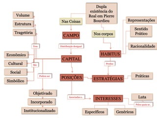 Representações 
Estrutura 
Dupla 
existência do 
Real em Pierre 
Bourdieu 
CAPITAL 
Objetivado 
Institucionalizado Genéricos 
Sentido 
Prático 
Racionalidade 
Práticas 
Pelos quais se.. 
Nos corpos 
HABITUS 
Nas Coisas 
POSIÇÕES ESTRATÉGIAS 
Associadas a.. INTERESSES Luta 
Específicos 
CAMPO 
Distribuição desigual 
Produz 
Volume 
Tragetória 
Tem 
Podem ser 
Incorporado 
Econômico 
Cultural 
Social 
Simbólico 
São 
