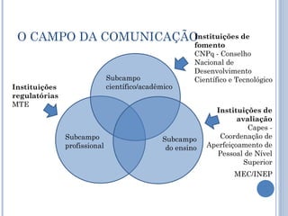 O CAMPO DA COMUNICAÇÃO
Subcampo
profissional
Subcampo
científico/acadêmico
Subcampo
do ensino
Instituições de
fomento
CNPq - Conselho
Nacional de
Desenvolvimento
Científico e Tecnológico
Instituições de
avaliação
Capes -
Coordenação de
Aperfeiçoamento de
Pessoal de Nível
Superior
MEC/INEP
Instituições
regulatórias
MTE
 