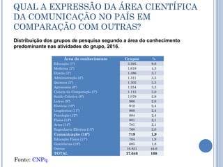 QUAL A EXPRESSÃO DA ÁREA CIENTÍFICA
DA COMUNICAÇÃO NO PAÍS EM
COMPARAÇÃO COM OUTRAS?
Distribuição dos grupos de pesquisa segundo a área do conhecimento
predominante nas atividades do grupo, 2016.
Área do conhecimento Grupos %
Educação (1º) 3.595 9,6
Medicina (2º) 1.619 4,3
Direito (3º) 1.386 3,7
Administração (4º) 1.311 3,5
Química (5º) 1.302 3,5
Agronomia (6º) 1.254 3,3
Ciência da Computação (7º) 1.115 3,0
Saúde Coletiva (8º) 1.079 2,9
Letras (9º) 966 2,6
História (10º) 912 2,4
Lingüística (11º) 908 2,4
Psicologia (12º) 884 2,4
Física (13º) 801 2,1
Artes (14º) 781 2,1
Engenharia Elétrica (15º) 768 2,0
Comunicação (16º) 719 1,9
Educação Física (17º) 704 1,9
Geociências (18º) 685 1,8
Outros 16.851 44,6
TOTAL 37.640 100
Fonte: CNPq
 