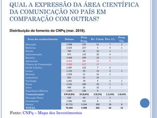 Distribuição do fomento do CNPq (mar. 2018).
Área do conhecimento Bolsas
Proj.
Pesq.
Ev. Cient. Per. Ci.
Pesq.
Vis.
Educação 2.408 235 51 7 2
Medicina 2.325 227 5 4 1
Direito 700 33 16 1 -
Administração 972 115 20 4 -
Química 3.346 199 10 1 -
Agronomia 4.419 385 15 5 -
Ciência da Computação 2.059 117 17 - -
Saúde Coletiva 1.397 132 7 3 -
Letras 1.133 20 13 2 1
História 1.294 51 16 2 -
Linguística 922 31 14 - -
Psicologia 1.441 78 9 3 1
Física 2.541 180 33 1 1
Artes 499 26 10 1 -
Engenharia Elétrica 1.567 108 9 - -
Comunicação 578 (0,8%) 33 (0,6%) 3 (0,5%) 1 (1,6%) 1 (6,6%)
Educação Física 529 69 2 2 -
Geociências 1.582 125 6 1 -
Outros 43.722 3.244 309 24 8
TOTAL 73.434 5.408 565 62 15
Fonte: CNPq – Mapa dos Investimentos
QUAL A EXPRESSÃO DA ÁREA CIENTÍFICA
DA COMUNICAÇÃO NO PAÍS EM
COMPARAÇÃO COM OUTRAS?
 