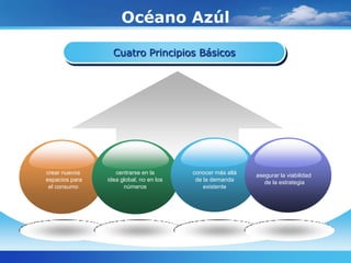 Océano Azúl
Cuatro Principios Básicos
crear nuevos
espacios para
el consumo
centrarse en la
idea global, no en los
números
conocer más allá
de la demanda
existente
asegurar la viabilidad
de la estrategia
 
