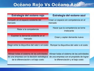 Océano Rojo Vs Océano Azúl
Estrategia del océano rojo Estrategia del océano azul
Competir en el espacio existente del
mercado
Crear un espacio sin competencia en el
mercado
Retar a la competencia
Hacer que la competencia se torne
irrelevante
Explotar la demanda existente en el
mercado
Crear y captar demanda nueva
Elegir entre la disyuntiva del valor o el costo Romper la disyuntiva del valor o el costo
Alinear todas el sistema de las actividades
de una empresa con la decisión estratégica
de la diferenciación o el bajo costo
Alinear todas el sistema de las actividades
de una empresa con el propósito de lograr
la diferenciación y el bajo costo
 