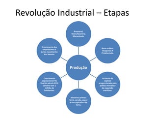 Revolução Industrial – Etapas
Produção
Artesanal;
Manufatureira;
Mecanizada.
Nova ordem:
BurguesiaX
Proletariado.
Acúmulo de
capitais
proporcionado pela
política metalista
da expansão
marítima.
Matérias-primas:
ferro, carvão, vapor
e uso capitalistada
terra.
Crescimento
populacional: No
final do século XVIII
Londres tem 1
milhão de
habitantes.
Crescimento dos
empréstimos a
juros: nascimento
dos bancos.
 