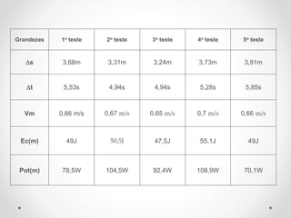 Grandezas 1o teste 2o teste 3o teste 4o teste 5o teste
s 3,68m 3,31m 3,24m 3,73m 3,91m
t 5,53s 4,94s 4,94s 5,28s 5,85s
Vm 0,66 m/s 0,67 m/s 0,65 m/s 0,7 m/s 0,66 m/s
Ec(m) 49J 50,5J 47,5J 55,1J 49J
Pot(m) 78,5W 104,5W 92,4W 108,9W 70,1W
 