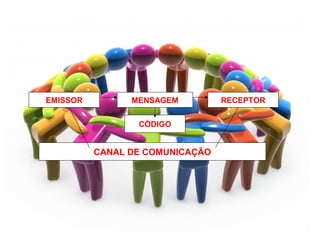 MENSAGEM
CÓDIGO
CANAL DE COMUNICAÇÃO
EMISSOR RECEPTOR
 