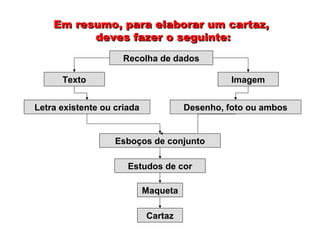 Em resumo, para elaborar um cartaz,Em resumo, para elaborar um cartaz,
deves fazer o seguinte:deves fazer o seguinte:
Recolha de dados
Texto Imagem
Letra existente ou criada Desenho, foto ou ambos
Esboços de conjunto
Estudos de cor
Maqueta
Cartaz
 