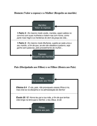 Homem (Valor a esposa) e a Mulher (Respeito ao marido)
Pais (Discipulado aos Filhos) e os Filhos (Honra aos Pais)
1 Pedro 3: Do mesmo modo Mulheres, sujeite-se cada uma a
seu marido, a fim de que, se ele não obedece à palavra, seja
ganho sem palavras, pelo procedimento da mulher...
1 Pedro 3: Do mesmo modo vocês, maridos, sejam sábios no
convívio com suas mulheres e tratem-nas com honra, como
parte mais frágil e co-herdeiras do dom da graça da vida...
Êxodo 20: 12 Honra teu pai e tua mãe, a fim de que tenhas
vida longa na terra que o Senhor, o teu Deus, te dá
Efésios 6:4 E vós, pais, não provoqueis vossos filhos à ira,
mas criai-os na disciplina e na admoestação do Senhor
 