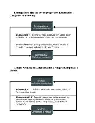 Empregadores (Justiça aos empregados) e Empregados
(Diligência no trabalho)

Amigos (Confissão e Autenticidade) e Amigos (Compaixão e
Perdão)
!
! !
!
" # !
Colossenses 3:23 Tudo quanto fizerdes, fazei-o de todo o
coração, como para o Senhor e não para homens,
Colossenses 4:1 Senhores, tratai os servos com justiça e com
eqüidade, certos de que também vós tendes Senhor no céu
$ %
& '% %
$ %
& %
Colossenses 3:13 Suportai-vos uns aos outros, perdoai-vos
mutuamente, caso alguém tenha motivo de queixa contra
outrem. Assim como o Senhor vos perdoou, assim também
perdoai vós;
Provérbios 27:17 Como o ferro com o ferro se afia, assim, o
homem, ao seu amigo.
 