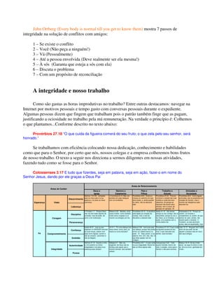 John Ortberg (Every body is normal till you get to know them) mostra 7 passos de
integridade na solução de conflitos com amigos:
1 – Se existe o conflito
2 – Você (Não peça a ninguém!)
3 – Vá (Pessoalmente)
4 – Até a pessoa envolvida (Deve realmente ser ela mesma!)
5 – À sós (Garanta que esteja a sós com ela)
6 – Discuta o problema
7 – Com um propósito de reconciliação
A integridade e nosso trabalho
Como são gastas as horas improdutivas no trabalho? Entre outras destacamos: navegar na
Internet por motivos pessoais e tempo gasto com conversas pessoais durante o expediente.
Algumas pessoas dizem que fingem que trabalham pois o patrão também finge que as pagam,
justificando a ociosidade no trabalho pela má remuneração. Na verdade o princípio é: Colhemos
o que plantamos...Conforme descrito no texto abaixo:
Provérbios 27.18 “O que cuida da figueira comerá do seu fruto; o que zela pelo seu senhor, será
honrado.”
Se trabalhamos com eficiência colocando nossa dedicação, conhecimento e habilidades
como que para o Senhor, por certo que nós, nossos colegas e a empresa colheremos bons frutos
de nosso trabalho. O texto a seguir nos direciona a sermos diligentes em nossas atividades,
fazendo tudo como se fosse para o Senhor.
Colossenses 3.17 E tudo que fizerdes, seja em palavra, seja em ação, fazei-o em nome do
Senhor Jesus, dando por ele graças a Deus Pai
Deus e
Igreja
Namoro e
Casamento
Pais e
Filhos
Trabalho e
Estudo
Amizades e
Sociedade
Discernimento
Liderança
Disciplina
Perseverança
Confiança
Gratidão
Autenticidade
Pureza
Provérbios 20:7 O justo anda
na sua integridade; felizes lhe
são os filhos depois dele.
Colossenses 3:23 Tudo
quanto fizerdes, fazei-o de
todo o coração, como para o
Senhor e não para homens,
Mateus 18:15. Se teu irmão
pecar, vai arguí-lo entre ti e ele
só. Se le te ouvir, ganhaste teu
irmão...
Provérbios 22:15 A estultícia
está ligada ao coração da
criança, mas a vara da
disciplina a afastará dela
Isaías 41:10 não temas,
porque eu sou contigo; não te
assombres, porque eu sou o
teu Deus; eu te fortaleço, e te
ajudo, e te sustento com a
minha destra fiel.
Eclesiastes 4:10 Porque se
caírem, um levanta o
companheiro; ai, porém, do que
estiver só; pois, caindo, não
haverá quem o levante. 11
Também, se dois dormirem
juntos, eles se aquentarão; mas
um só como se aquentará? 12
Comprometimento
Isaías 40:31 mas os que
esperam no SENHOR renovam
as suas forças, sobem com
asas como águias, correm e
não se cansam, caminham e
não se fatigam.
Jó 31:1 Fiz uma aliança com
meus olhos; como, pois, os
fixaria eu numa donzela?
Mateus 5:36 nem jures pela
tua cabeça, porque não podes
tornar um cabelo branco ou
preto. 37 Seja, porém, a tua
palavra: Sim, sim; não, não. O
que disto passar vem do
maligno
Provérbios 27.18 “O que cuida
da figueira comerá do seu
fruto; o que zela pelo seu
senhor, será honrado.”
João 15:13 Ninguém tem maior
amor do que este: de dar
alguém a própria vida em favor
dos seus amigos.Fé
Coragem
II Timóteo 1:7 Porque Deus
não nos tem dado espírito de
covardia, mas de poder, de
amor e de moderação.
Efésios 5:25 Maridos, amai
vossa mulher, como também
Cristo amou a igreja e a si
mesmo se entregou por ela,
Integridade
Salmos 41:12 Quanto a mim,
tu me susténs na minha
integridade e me pões à tua
presença para sempre
Gálatas 6:7 Não vos
enganeis: de Deus não se
Zomba; pois aquilo que o
homem semear, isso também
ceifará.
Áreas de Caráter
Áreas de Relacionamento
Esperança Visão
Salmos 119:105 Lâmpada
para os meus pés é a tua
palavra e, luz para os meus
caminhos.
2 Corintions 6.14. Não vos
ponhais em julgo desigual
com os incrédulos
Provérbios 22:6 Ensina a
criança no caminho em que
deve andar, e, ainda quando
for velho, não se desviará
dele.
Provérbios 27:23 Procura
conhecer o estado das tuas
ovelhas e cuida dos teus
rebanhos, 24 porque as
riquezas não duram para
sempre, nem a coroa, de
geração em geração. 25
Quando, removido o feno,
Provérbios 20:5 Como águas
profundas, são os propósitos do
coração do homem, mas o
homem de inteligência sabe
descobri-los.
 