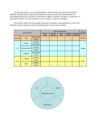 Os traços de caráter a serem transformados e desenvolvidos nas áreas anteriormente
definidas são aplicados ao dia-a-dia do Homem em diversas áreas de relacionamento: O
relacionamento pessoal com Deus, o ministério na Igreja, o namoro, noivado ou casamento, na
educação dos filhos, no relacionamento com os amigos e colegas de trabalho.
Uma análise pode ser feita cruzando cada traço de caráter a uma aplicação na nossa vida
definindo então a seguinte matriz de relacionamento versus traço de caráter.
Deus e
Igreja
Namoro e
Casamento
Pais e
Filhos
Trabalho e
Estudo
Amizades e
Sociedade
Discernimento
Liderança
Disciplina
Perseverança
Confiança
Gratidão
Autenticidade
Pureza
Sacrifício
Firmeza
Mansidão
Empatia
Amor
Visão
Coragem
Perdão
Compaixão
Integridade
Comprometimento
Áreas de Relacionamento
Áreas de Caráter
Esperança
Fé
Áreas de
Aprendizado
Tribulação
Tentação
Ofensa
Graça em Cristo
Esperança
AmorFé
 