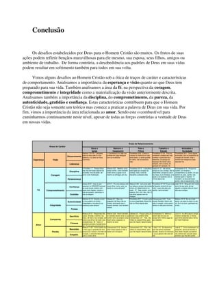 Conclusão
Os desafios estabelecidos por Deus para o Homem Cristão são muitos. Os frutos de suas
ações podem refletir bençãos maravilhosas para ele mesmo, sua esposa, seus filhos, amigos ou
ambiente de trabalho. De forma contrária, a desobediência aos padrões de Deus em suas vidas
podem resultar em sofrimento também para todos em sua volta.
Vimos alguns desafios ao Homem Cristão sob a ótica de traços de caráter e características
de comportamento. Analisamos a importância da esperança e visão quanto ao que Deus tem
preparado para sua vida. Também analisamos a área da fé, na perspectiva da coragem,
comprometimento e integridade como a materialização da visão anteriormente descrita.
Analisamos também a importância da disciplina, do comprometimento, da pureza, da
autenticidade, gratidão e confiança. Estas características contribuem para que o Homem
Cristão não seja somente um teórico mas comece a praticar a palavra de Deus em sua vida. Por
fim, vimos a importância da área relacionada ao amor. Sendo este o combustível para
caminharmos continuamente neste nível, apesar de todas as forças contrárias a vontade de Deus
em nossas vidas.
Deus e
Igreja
Namoro e
Casamento
Pais e
Filhos
Trabalho e
Estudo
Amizades e
Sociedade
Discernimento
Liderança
Disciplina
Perseverança
Confiança
Gratidão
Autenticidade
Pureza
Sacrifício
Firmeza
Mansidão
Empatia
I João 1:10 Se dissermos
que não temos cometido
pecado, fazemo-lo mentiroso,
e a sua palavra não está em
nós.
João 8: 7 Como insistissem na
pergunta, Jesus se levantou e
lhes disse: Aquele que dentre
vós estiver sem pecado seja o
primeiro que lhe atire pedra.
Perdão
Mateus 11:29 Tomai sobre vós
o meu jugo e aprendei de mim,
porque sou manso e humilde de
coração; e achareis descanso
para a vossa alma.
Colossenses 3:19 Maridos,
amai vossa esposa e não a
trateis com amargura.
Colossenses 3:21 Pais, não
irriteis os vossos filhos, para
que não fiquem desanimados.
Provérbios 20:7 O justo anda
na sua integridade; felizes lhe
são os filhos depois dele.
Colossenses 3:23 Tudo
quanto fizerdes, fazei-o de
todo o coração, como para o
Senhor e não para homens,
Mateus 18:15. Se teu irmão
pecar, vai arguí-lo entre ti e ele
só. Se le te ouvir, ganhaste teu
irmão...
Amor
Compaixão
Mateus 22:37 Respondeu-lhe
Jesus: Amarás o Senhor, teu
Deus, de todo o teu coração, de
toda a tua alma e de todo o teu
entendimento. 38 Este é o
grande e primeiro mandamento.
39 O segundo, semelhante a
Efésios 5:28 Assim também
os maridos devem amar a sua
mulher como ao próprio corpo.
Quem ama a esposa a si
mesmo se ama
Gálatas 6:5 Porque cada um
levará o seu próprio fardo
Colossenses 3:21 Pais, não
irriteis os vossos filhos, para
que não fiquem desanimados.
Eclesiastes 4:9 Melhor é
serem dois do que um,
porque têm melhor paga do
seu trabalho.
Jó 6:14 Ao aflito deve o amigo
mostrar compaixão, a menos
que tenha abandonado o temor
do Todo-Poderoso
Provérbios 22:15 A estultícia
está ligada ao coração da
criança, mas a vara da
disciplina a afastará dela
Isaías 41:10 não temas,
porque eu sou contigo; não te
assombres, porque eu sou o
teu Deus; eu te fortaleço, e te
ajudo, e te sustento com a
minha destra fiel.
Eclesiastes 4:10 Porque se
caírem, um levanta o
companheiro; ai, porém, do que
estiver só; pois, caindo, não
haverá quem o levante. 11
Também, se dois dormirem
juntos, eles se aquentarão; mas
um só como se aquentará? 12
Comprometimento
Isaías 40:31 mas os que
esperam no SENHOR renovam
as suas forças, sobem com
asas como águias, correm e
não se cansam, caminham e
não se fatigam.
Jó 31:1 Fiz uma aliança com
meus olhos; como, pois, os
fixaria eu numa donzela?
Mateus 5:36 nem jures pela
tua cabeça, porque não podes
tornar um cabelo branco ou
preto. 37 Seja, porém, a tua
palavra: Sim, sim; não, não. O
que disto passar vem do
maligno
Provérbios 27.18 “O que cuida
da figueira comerá do seu
fruto; o que zela pelo seu
senhor, será honrado.”
João 15:13 Ninguém tem maior
amor do que este: de dar
alguém a própria vida em favor
dos seus amigos.Fé
Coragem
II Timóteo 1:7 Porque Deus
não nos tem dado espírito de
covardia, mas de poder, de
amor e de moderação.
Efésios 5:25 Maridos, amai
vossa mulher, como também
Cristo amou a igreja e a si
mesmo se entregou por ela,
Integridade
Salmos 41:12 Quanto a mim,
tu me susténs na minha
integridade e me pões à tua
presença para sempre
Gálatas 6:7 Não vos
enganeis: de Deus não se
Zomba; pois aquilo que o
homem semear, isso também
ceifará.
Áreas de Caráter
Áreas de Relacionamento
Esperança Visão
Salmos 119:105 Lâmpada
para os meus pés é a tua
palavra e, luz para os meus
caminhos.
2 Corintions 6.14. Não vos
ponhais em julgo desigual
com os incrédulos
Provérbios 22:6 Ensina a
criança no caminho em que
deve andar, e, ainda quando
for velho, não se desviará
dele.
Provérbios 27:23 Procura
conhecer o estado das tuas
ovelhas e cuida dos teus
rebanhos, 24 porque as
riquezas não duram para
sempre, nem a coroa, de
geração em geração. 25
Quando, removido o feno,
Provérbios 20:5 Como águas
profundas, são os propósitos do
coração do homem, mas o
homem de inteligência sabe
descobri-los.
 