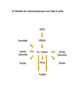 O Modelo de relacionamentos na Vida Cristã
 