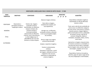 ORIENTAÇÕES CURRICULARES PARA O ENSINO DE ARTES VISUAIS – 1º ANO
EIXOS
TEMÁTICOS
OBJETIVOS CONTEÚDOS HABILIDADES
BIMESTRES
SUGESTÕES
1º 2º 3º 4º
IDENTIDADE
MEMÓRIA
ÉTICA
AUTONOMIA
Desenvolver a
percepção sensível e a
imaginação criadora.
História das imagens:
produções artísticas
diversificadas, em diferentes
espaços e tempos, dos
primeiros tempos à
contemporaneidade,
perpassando por diferentes
culturas, como a Arte Africana
e a Arte Indígena (Lei 11
645/2008 Art.26 e 27), Arte
Oriental e a Cultura Popular.
Observar imagens artísticas.
Falar sobre as imagens,
estabelecendo relações com
suas experiências.
Interagir com as diferentes
produções artísticas, utilizando-
se de suas percepções (órgãos
dos sentidos).
Brincar e jogar com imagens
artísticas diversificadas.
Ampliar o repertório imagético.
Construir conhecimentos
artísticos.
Dramatizar e improvisar, a partir
de imagens, utilizando-se de seu
imaginário e dos recursos
expressivos na exploração do
universo imagético.
Disponibilizar produções imagéticas
(reproduções ou não) de diferentes
autores e estilos.
Trazer, para a sala de aula, produções da
cultura visual, nas diferentes categorias
das artes visuais, como pintura, escultura,
desenho, gravura, imagens digitais e
gráficas (ilustrações de livros, publicidade
de revistas e jornais, capa de CD,
cartazes), fotografias, objetos e
instalações, animações, vídeos, cinema,
entre outras.
Apresentar as imagens, enquanto texto,
de maneira a provocar a curiosidade e a
narrativa dos alunos sobre a realização:
tipo de imagem, tema, cenário, figurino e
personagens, relações com as suas
vivências.
Disponibilizar histórias, brincadeiras,
desenhos, jogos de regras e jogos de faz
de conta (imaginação e inventividade).
12
 