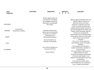 EIXOS
TEMÁTICOS
CONTEÚDOS HABILIDADES BIMESTRES SUGESTÕES
1º 2º 3º 4º
IDENTIDADE
MEMÓRIA
ECOART
ÉTICA
AUTONOMIA
Desenvolver o
pensamento simbólico.
Realizar registro gráfico de
suas vivências no cotidiano
das atividades: desenho de
observação, de imaginação,
de memória.
Participar da Roda Crítica,
falando sobre seus desenhos,
contando suas “histórias”,
expressando suas
dificuldades/facilidades/
do que mais gostou na
realização das atividades.
Criar histórias individuais ou
em grupo e ilustrá-las.
Ilustrar histórias.
Oferecer jogos de diferentes tipos, que
utilizem imagens artísticas, de
diferentes autores, de modo a
enriquecer o repertório visual dos
alunos, no estudo da História das
Imagens (quebra-cabeças de obras de
arte, dominós gigantes de imagens que
estejam sendo trabalhadas, jogos da
memória com produções de
determinado tema ou de determinado
artista, jogo de trilha com informações
sobre o estudo que está sendo
realizado).
Criar, com os alunos, pequenas
improvisações, a partir das imagens
estudadas.
Criar situações que antecedam a
imagem apresentada e congelem na
cena em estudo.
Dar continuidade às histórias que as
imagens podem nos contar.
Incorporar personagens apresentados
em determinada imagem e criar
pequenas dramatizações em que estes
se relacionem.
Criar pequenos esquetes sobre
determinado tema, em consonância
com as imagens apresentadas.
13
 