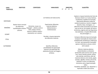 EIXOS
TEMÁTICOS
OBJETIVOS CONTEÚDOS HABILIDADES BIMESTRES SUGESTÕES
1º 2º 3º 4º
IDENTIDADE
MEMÓRIA
ECOART
ÉTICA
AUTONOMIA
Realizar leitura sensível
das diferentes
manifestações artístico-
culturais.
Elementos visuais da
linguagem plástica: ponto e
linha, espaço e forma,
textura e suporte, tempo e
movimento, cor e volume
Ler histórias sem texto escrito.
Experimentar diferentes
materiais plásticos,
bidimensionais e
tridimensionais.
Perceber a riqueza expressiva
dos diferentes materiais.
Identificar diferentes
possibilidades de organização
espacial e de exploração dos
elementos formais nas imagens
artísticas.
Explorar a riqueza ilustrativa dos livros de
literatura infantil. Ler muitas histórias,
ressaltando o trabalho de ilustração,
observando diferentes modos de
produzi-las (pintura, recorte e colagem,
desenho, fotos, montagens...) e
diferentes estilos (ilustradores que fazem
mais uso da cor, do traçado, da mistura
de técnicas, algumas são mais figurativas,
mais abstratas, o traçado diferenciado
dos personagens...).
Comparar diferentes tipos de ilustração.
Comparar ilustrações do mesmo autor,
estabelecendo semelhanças e diferenças.
Ler livros que apresentem ilustrações
apenas e estimular os alunos a lerem
para o grupo.
Oferecer materiais plásticos
industrializados ou artesanais
(produzidos pelos alunos) como: giz de
cera, massa colorida, guache, anilina,
cola colorida, cola branca, além de
materiais diversos como tecido, papéis
variados, algodão, revistas e fios de lã,
barbante e outros, em diferentes
momentos, para a experimentação
lúdica.
Possibilitar atividades que despertem a
expressão criadora dos alunos.
14
 