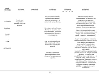 EIXOS
TEMÁTICOS OBJETIVOS CONTEÚDOS HABILIDADES BIMESTRES SUGESTÕES
1º 2º 3º 4º
IDENTIDADE
MEMÓRIA
ECOART
ÉTICA
AUTONOMIA
Apreciar e ler
interpretativa-
mente as produções
artísticas.
Traçar, espontaneamente,
diferentes tipos de linhas,
utilizando-se do corpo e do
contorno de formas diversas.
Identificar e explorar linhas e
formas em seu corpo, nos
corpos dos amigos, nos objetos
do cotidiano e na natureza –
animais e plantas.
Criar de maneira autônoma,
diferentes tipos de linhas e
formas em suas produções
artísticas.
Descobrir e combinar as
possibilidades plásticas das
diferentes formas, texturas e
suportes.
Oferecer imagens artísticas
contemporâneas ou da história das
imagens, em que apareçam
determinados elementos visuais
trabalhados e/ou destacados, para
serem analisados pelos alunos,
enquanto elementos compositivos.
Sugerir composições plásticas que
explorem o elemento ponto, a partir da
colagem com sementes, tampinhas,
paetês... da pintura com batedores...
Sugerir composições que explorem o
elemento linha (reta, quebrada, sinuosa,
curva), a partir da colagem com
barbantes, lãs, linhas coloridas,
sianinhas, tiras coloridas de papel,
pintura com diferentes tipos de pincéis:
finos e largos.
Realizar brincadeiras, jogos e atividades
plásticas para que as crianças vivenciem
e percebam características e
possibilidades de seu próprio corpo e do
corpo do colega, aprofundando o
conhecimento de sua imagem corporal,
identificando linhas de contorno,
comparando formas, estabelecendo
relações de tamanho, quantidade,
posição no espaço, dentre outras
possibilidades.
15
 