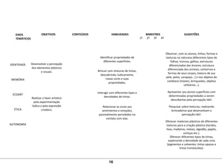 EIXOS
TEMÁTICOS
OBJETIVOS CONTEÚDOS HABILIDADES BIMESTRES SUGESTÕES
1º 2º 3º 4º
IDENTIDADE
MEMÓRIA
ECOART
ÉTICA
AUTONOMIA
Desenvolver a percepção
dos elementos plásticos
e visuais.
Realizar o fazer artístico
pela experimentação
lúdica e pela expressão
criadora.
Identificar propriedades de
diferentes superfícies.
Brincar com misturas de tintas,
descobrindo, ludicamente,
novas cores e suas
propriedades.
Interagir com diferentes tipos e
densidades de tintas.
Relacionar as cores aos
sentimentos e emoções,
possivelmente percebidos no
contato com elas.
Observar, com os alunos, linhas, formas e
texturas na natureza (diferentes tipos de
folhas, troncos, galhos, estruturas
diferenciadas das árvores, estrutura
diferenciada dos animais, contornos e
formas de seus corpos, textura de sua
pele, pelos, carapaça...) e nos objetos do
cotidiano (móveis, brinquedos, objetos
utilitários...).
Apresentar aos alunos superfícies com
determinadas propriedades a serem
descobertas pela percepção tátil.
Pesquisar sobre texturas, realizando
brincadeiras que desenvolvam a
percepção tátil.
Oferecer materiais plásticos de diferentes
texturas para a criação plástica (tecidos,
lixas, madeiras, metais, algodão, papéis,
cortiças etc.).
Oferecer diferentes tipos de tintas,
explorando a densidade de cada uma
(pigmentos e solventes: tintas opacas e
tintas translúcidas).
16
 