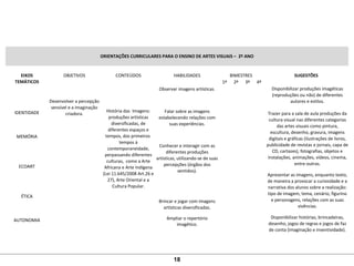 ORIENTAÇÕES CURRICULARES PARA O ENSINO DE ARTES VISUAIS – 2º ANO
EIXOS
TEMÁTICOS
 
OBJETIVOS
 
CONTEÚDOS
 
HABILIDADES
 
BIMESTRES SUGESTÕES
1º 2º 3º 4º
 
 
 
 
IDENTIDADE
 
 
 
MEMÓRIA
 
 
 
 
ECOART
 
 
 
 
ÉTICA
 
 
 
AUTONOMIA
 
 
 
 
Desenvolver a percepção 
sensível e a imaginação 
criadora.
 
 
 
História das  Imagens: 
produções artísticas 
diversificadas, de 
diferentes espaços e 
tempos, dos primeiros  
tempos à 
contemporaneidade, 
perpassando diferentes 
culturas,  como a Arte 
Africana e Arte Indígena 
(Lei 11.645/2008 Art.26 e 
27), Arte Oriental e a 
Cultura Popular.
Observar imagens artísticas.
 
 
Falar sobre as imagens 
estabelecendo relações com 
suas experiências.
 
 
Conhecer e interagir com as 
diferentes produções 
artísticas, utilizando-se de suas 
percepções (órgãos dos 
sentidos).
 
 
 
 
Brincar e jogar com imagens 
artísticas diversificadas.
Ampliar o repertório 
imagético.
        Disponibilizar produções imagéticas 
(reproduções ou não) de diferentes 
autores e estilos.
 
Trazer para a sala de aula produções da 
cultura visual nas diferentes categorias 
das artes visuais como pintura, 
escultura, desenho, gravura, imagens 
digitais e gráficas (ilustrações de livros, 
publicidade de revistas e jornais, capa de 
CD, cartazes), fotografias, objetos e 
instalações, animações, vídeos, cinema, 
entre outras.
Apresentar as imagens, enquanto texto, 
de maneira a provocar a curiosidade e a 
narrativa dos alunos sobre a realização: 
tipo de imagem, tema, cenário, figurino 
e personagens, relações com as suas 
vivências.
Disponibilizar histórias, brincadeiras, 
desenho, jogos de regras e jogos de faz 
de conta (imaginação e inventividade).
 
18
 