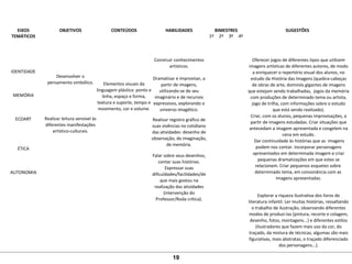 EIXOS
TEMÁTICOS
OBJETIVOS CONTEÚDOS HABILIDADES BIMESTRES SUGESTÕES
1º 2º 3º 4º
 
 
 
IDENTIDADE
 
 
 
MEMÓRIA
 
 
 
ECOART
 
 
 
 
ÉTICA
 
 
 
AUTONOMIA
 
 
 
 
 
Desenvolver o 
pensamento simbólico.
 
 
 
 
 
Realizar leitura sensível às 
diferentes manifestações 
artístico-culturais.
 
 
 
 
 
Elementos visuais da 
linguagem plástica: ponto e 
linha, espaço e forma, 
textura e suporte, tempo e 
movimento, cor e volume.
 
Construir conhecimentos 
artísticos.
 
Dramatizar e improvisar, a 
partir de imagens, 
utilizando-se de seu 
imaginário e de recursos 
expressivos, explorando o 
universo imagético.
Realizar registro gráfico de 
suas vivências no cotidiano 
das atividades: desenho de 
observação, de imaginação, 
de memória.
Falar sobre seus desenhos, 
contar suas histórias. 
Expressar suas 
dificuldades/facilidades/de 
que mais gostou na 
realização das atividades 
(intervenção do 
Professor/Roda crítica).
       
Oferecer jogos de diferentes tipos que utilizem 
imagens artísticas de diferentes autores, de modo 
a enriquecer o repertório visual dos alunos, no 
estudo da História das Imagens (quebra-cabeças 
de obras de arte, dominós gigantes de imagens 
que estejam sendo trabalhadas,  jogos da memória 
com produções de determinado tema ou artista, 
jogo de trilha, com informações sobre o estudo 
que está sendo realizado).
Criar, com os alunos, pequenas improvisações, a 
partir de imagens estudadas. Criar situações que 
antecedam a imagem apresentada e congelem na 
cena em estudo.
 Dar continuidade às histórias que as  imagens 
podem nos contar. Incorporar personagens 
apresentados em determinada imagem e criar 
pequenas dramatizações em que estes se 
relacionem. Criar pequenos esquetes sobre  
determinado tema, em consonância com as  
imagens apresentadas.
 
Explorar a riqueza ilustrativa dos livros de 
literatura infantil. Ler muitas histórias, ressaltando 
o trabalho de ilustração, observando diferentes 
modos de produzi-las (pintura, recorte e colagem, 
desenho, fotos, montagens...) e diferentes estilos 
(ilustradores que fazem mais uso da cor, do 
traçado, da mistura de técnicas, algumas são mais 
figurativas, mais abstratas, o traçado diferenciado 
dos personagens...).
 19
 