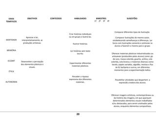EIXOS
TEMÁTICOS
OBJETIVOS CONTEÚDOS HABILIDADES BIMESTRES SUGESTÕES
1º 2º 3º 4º
 
 
 
 
IDENTIDADE
 
 
 
MEMÓRIA
 
 
 
ECOART
 
 
 
ÉTICA
 
 
 
AUTONOMIA
 
 
 
 
 
Apreciar e ler, 
interpretativamente, as 
produções artísticas.
 
 
 
 
 
 
Desenvolver a percepção 
dos elementos plásticos e 
visuais.
   
Criar histórias individuais 
ou em grupo e ilustrá-las.
 
Ilustrar histórias.
 
Ler histórias sem texto 
escrito.
 
 
Experimentar diferentes 
materiais plásticos.
 
 
 
Perceber a riqueza 
expressiva dos diferentes 
materiais.
         
Comparar diferentes tipos de ilustração. 
 
Comparar ilustrações do mesmo autor, 
estabelecendo semelhanças e diferenças. Ler 
livros com ilustrações somente e estimular os 
alunos a fazerem o mesmo para o grupo.
Oferecer materiais plásticos industrializados ou 
artesanais (produzidos pelos alunos) como: giz 
de cera, massa colorida, guache, anilina, cola 
colorida, cola branca; e materiais diversos como: 
tecido, papéis variados, algodão, revistas e fios 
de lã, barbante e outros, em diferentes 
momentos para a experimentação lúdica.
Possibilitar atividades que despertem  a 
expressão criadora dos alunos.
 
Oferecer imagens artísticas, contemporâneas ou 
da história das imagens, em que apareçam 
determinados elementos visuais trabalhados 
e/ou destacados, para serem analisados pelos  
alunos, enquanto elementos compositivos.
 
20
 