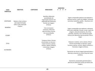 EIXOS
TEMÁTICOS
OBJETIVOS CONTEÚDOS HABILIDADES
BIMESTRES
SUGESTÕES1º 2º 3º 4º
 
 
 
 
IDENTIDADE
 
 
 
MEMÓRIA
 
 
 
 
ECOART
 
 
 
 
ÉTICA
 
 
 
AUTONOMIA
 
 
 
 
 
 
Realizar o fazer artístico 
pela experimentação 
lúdica e pela expressão 
criadora.
   
Identificar diferentes 
possibilidades de 
organização espacial e de 
exploração dos elementos 
formais nas imagens 
artísticas.
 
Criar, de maneira 
autônoma, diferentes 
tipos de linhas e formas 
em suas produções 
artísticas.
 
 
Comparar linhas e formas 
encontradas na natureza – 
corpos humanos, plantas, 
animais, objetos utilitários 
e funcionais, imagens 
artísticas.
       
Sugerir composições plásticas que explorem o 
elemento ponto, a partir da colagem, utilizando 
sementes, tampinhas, paetês... da pintura com 
batedores...
Sugerir composições que explorem o elemento 
linha (reta, quebrada, sinuosa, curva), a partir da 
colagem, utilizando barbantes, lãs, linhas 
coloridas, sianinhas, tiras coloridas de papel. 
Pintura com diferentes tipos de pincéis: finos e 
largos.
 
Pesquisar e analisar, com os alunos, linhas e 
formas encontradas na natureza: corpos 
humanos, plantas, animais, objetos utilitários e 
funcionais, imagens artísticas.
Apresentar aos alunos imagens geometrizadas e 
abstratas, presentes na cultura visual de nosso 
cotidiano.
Apresentar composições geometrizadas e 
abstratas de diferentes artistas da História das 
Imagens.
 
21
 