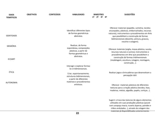 EIXOS
TEMÁTICOS
OBJETIVOS CONTEÚDOS HABILIDADES BIMESTRES SUGESTÕES
1º 2º 3º 4º
 
 
 
 
IDENTIDADE
 
 
 
MEMÓRIA
 
 
 
 
ECOART
 
 
 
 
ÉTICA
 
 
 
AUTONOMIA
 
 
     
 
Identificar diferentes tipos 
de formas geométricas 
abstratas.
 
 
Realizar, de forma 
espontânea, composições 
plásticas, a partir de 
formas geométricas e 
abstratas.
 
 
Interagir e explorar formas 
bi e tridimensionais.
Criar, espontaneamente, 
estruturas bidimensionais, 
a partir de diferentes 
materiais e procedimentos 
artísticos.
       
Oferecer materiais (papelão, cartolina, tecidos 
encorpados, plásticos, emborrachados, recursos 
naturais), instrumentos e procedimentos em Arte 
que possibilitem a construção de formas 
bidimensionais (desenho, pintura, gravura, 
recorte e colagem).
Oferecer materiais (argila, massa plástica, sucata, 
recursos naturais e outros), instrumentos e 
procedimentos em Arte que possibilitem a 
construção de formas tridimensionais 
(modelagem, escultura, colagem, montagem, 
construção...).
Realizar jogos e brincadeiras que desenvolvam a 
percepção tátil.
Oferecer  materiais plásticos de diferentes 
texturas para a criação plástica (tecidos, lixas, 
madeiras, metais, algodão, papéis, cortiças...).
Sugerir a troca das texturas de alguns elementos 
utilizados em suas produções plásticas (jacaré 
com carapaça macia, nuvens ásperas, paredes e 
chãos ondulados...), através da colagem dos 
materiais já disponibilizados anteriormente.
22
 