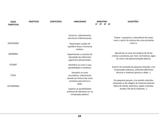 EIXOS
TEMÁTICOS
OBJETIVOS CONTEÚDOS HABILIDADES BIMESTRES SUGESTÕES
1º 2º 3º 4º
 
 
 
 
IDENTIDADE
 
 
 
MEMÓRIA
 
 
 
ECOART
 
 
 
ÉTICA
 
 
 
AUTONOMIA
 
 
     
Construir, coletivamente, 
estruturas tridimensionais.
 
Desenvolver noções de 
equilíbrio físico e harmonia 
estética.
Experimentar o conceito de 
densidade dos diferentes 
pigmentos apresentados.
Identificar as cores e suas 
possibilidades cromáticas.
Descobrir as cores 
secundárias, ludicamente, 
através da mistura das cores 
primárias pela pintura a 
dedo.
Explorar as possibilidades 
artísticas do elemento cor na 
composição plástica.
 
         
Propor  a pesquisa e a descoberta de novas 
cores, a partir da mistura das cores primárias 
entre si.
Apresentar as cores secundárias de forma 
criativa e prazerosa, por meio  de histórias, jogos 
de cores e da experimentação plástica.
 
A partir do resultado da pesquisa realizada, criar 
composições plásticas, utilizando diferentes 
técnicas e materiais (pintura a dedo...).
Em pequenos grupos, criar painéis coloridos, 
utilizando-se da colagem de materiais diversos 
(fotos de revista, desenhos, papéis coloridos, 
tecidos, fios de lã, barbante...).
24
 